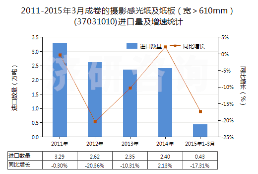 2011-2015年3月成卷的攝影感光紙及紙板(寬>610mm)(37031010)進(jìn)口量及增速統(tǒng)計(jì) 2011-2015年3月成卷的攝影感光紙及紙板(寬>610mm)(37031010)進(jìn)口量及增速統(tǒng)計(jì)